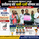 CG Board 12वीं में 83.04%,10वीं-77.15% रिजल्ट, बेटियों का दबदबा; खोंगसरा स्कूल ने भी किया अच्छा प्रदर्शन